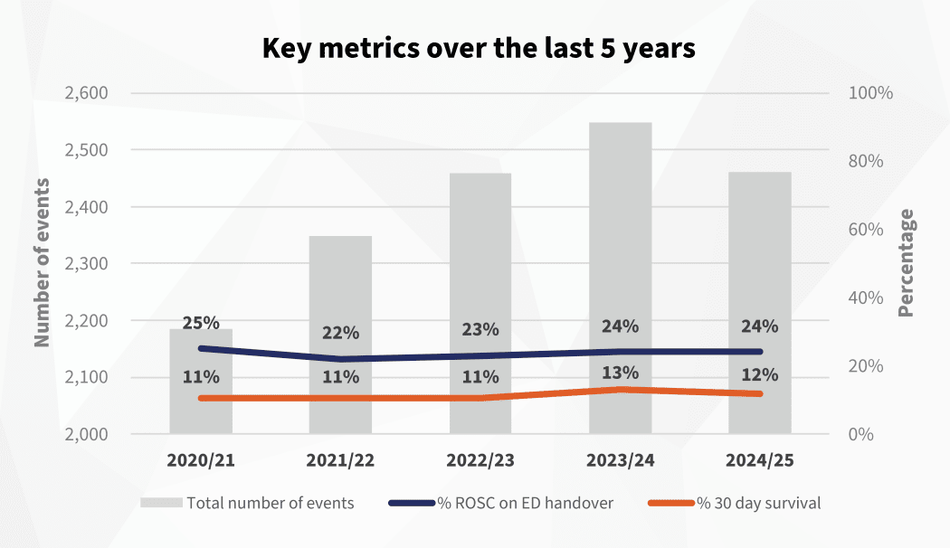 Key metrics from the past five years regarding cardiac arrests outside of hospitals.