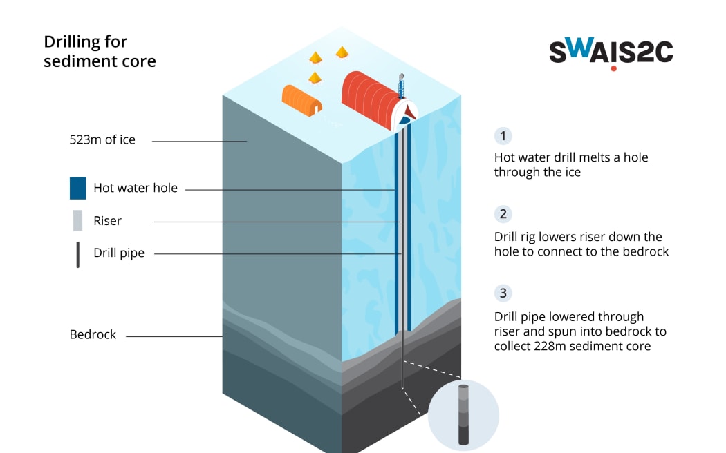 A diagram explaining the equipment and process used to extract an ice and sediment core in Antarctica. The diagram shows a cross-section of the ice and sediment, with a pipe, known as a riser, going all the way from the surface to the rock layer.