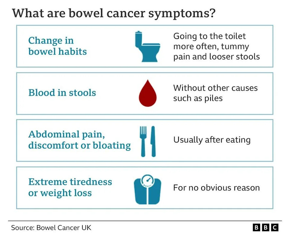 Graphic showing common bowel cancer symptoms, including blood in stools