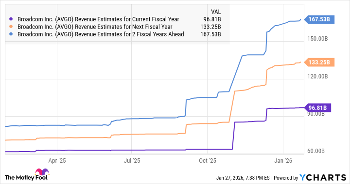 AVGO Revenue Estimates for Current Fiscal Year Chart