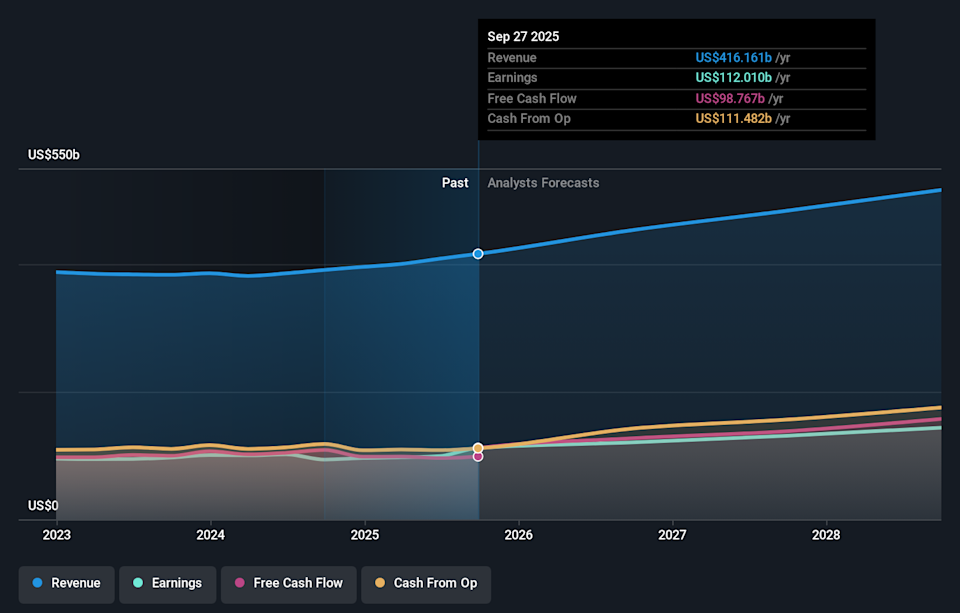 NasdaqGS:AAPL Earnings & Revenue Growth as at Feb 2026
