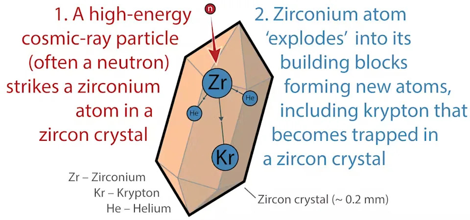 A drawing of a tan crystal with red and blue circles inside with labels showing various processes that happen when a cosmic ray hits a zircon crystal