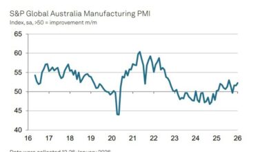 Australia manufacturing PMI hits five-month high as growth accelerates in January