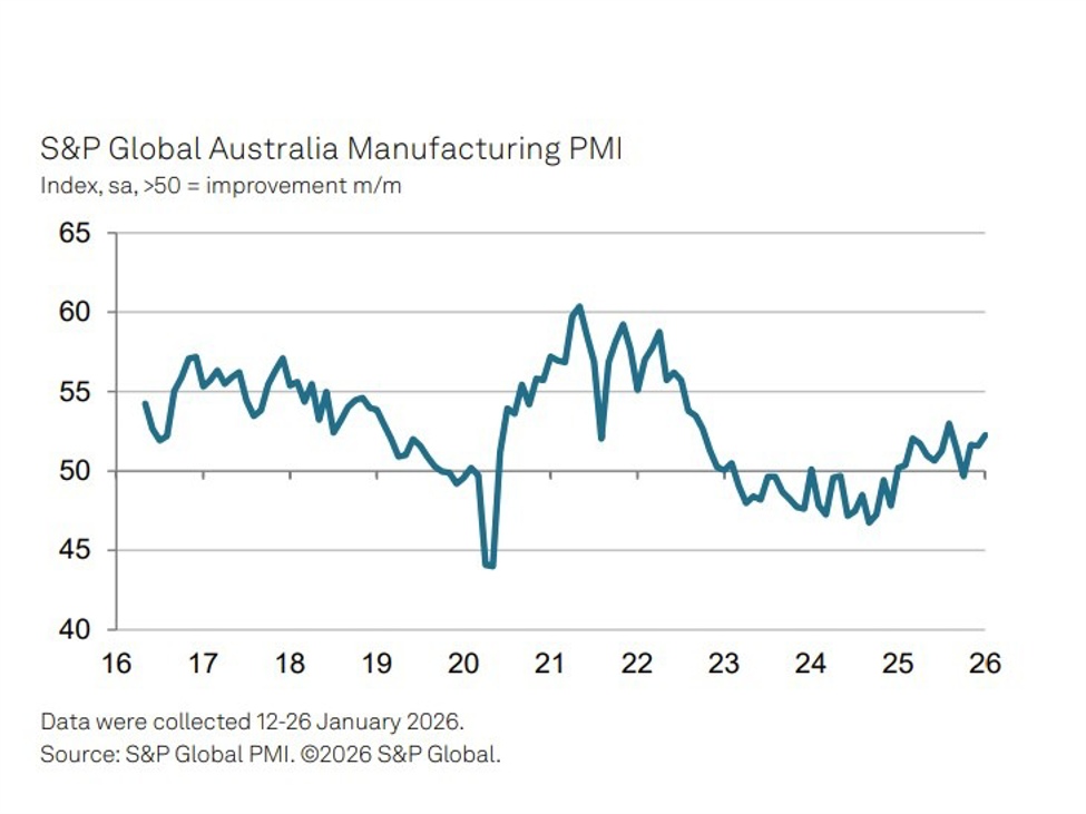 Australia manufacturing PMI hits five-month high as growth accelerates in January