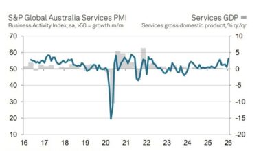 Australia services PMI hits near four-year high as demand surges in January