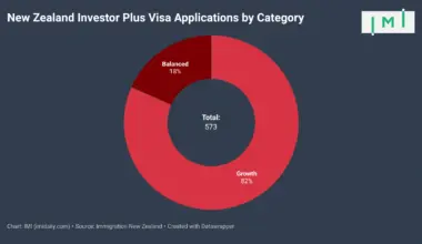 "Wealthy People Want to Come Here": New Zealand AIP Visa Pulls NZ$3.39 Billion in Ten Months