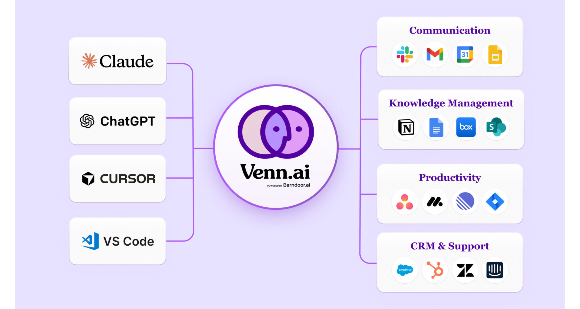Barndoor Launches Venn.ai, the Easiest and Safest Way to Connect AI Tools to Business Applications