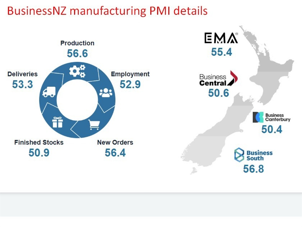 New Zealand manufacturing PMI eases to 55.2 but signals solid expansion (vs. January 56.1)