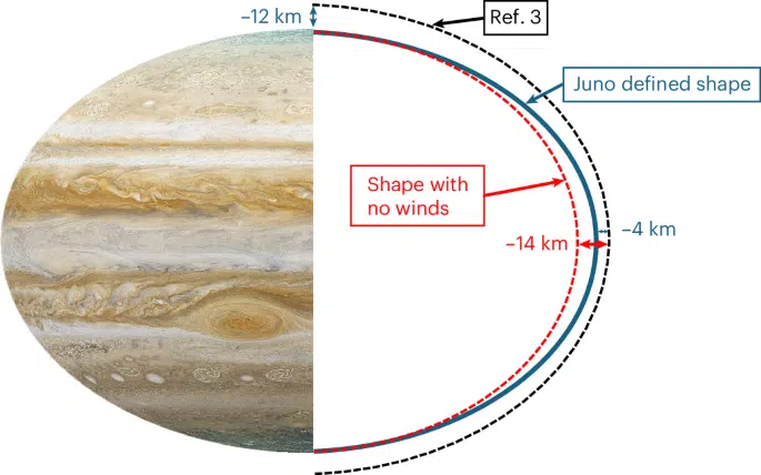 Comparison Of Jupiter's Shape Before And After Wind Effects, With A 14 Km Polar Difference.