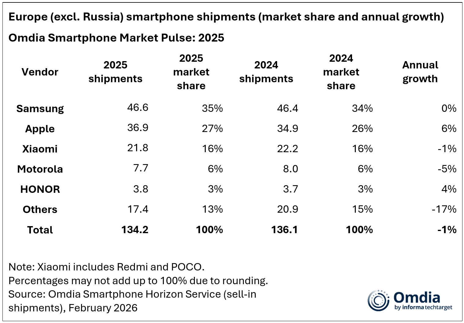 Samsung led on the European market, despite the lack of growth. | Image by Omdia - Apple broke records in another key market, but Samsung still dominated it