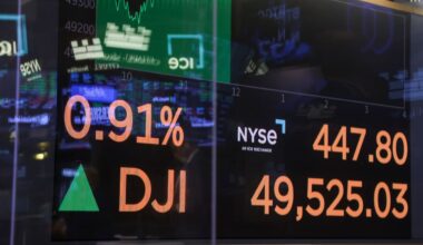 Dow surges above 50,000 for first time as US stocks regain mojo