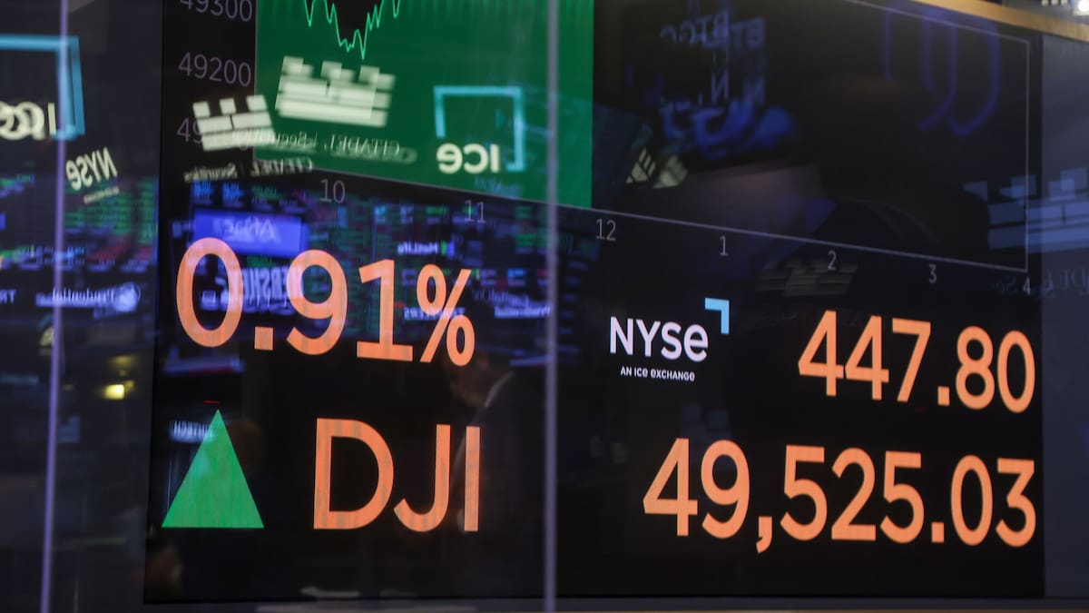 Dow surges above 50,000 for first time as US stocks regain mojo
