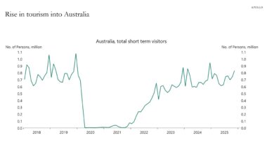 Rise in tourism into Australia