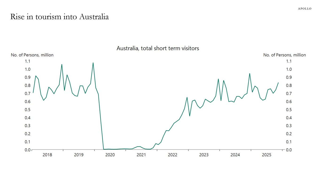 Rise in tourism into Australia