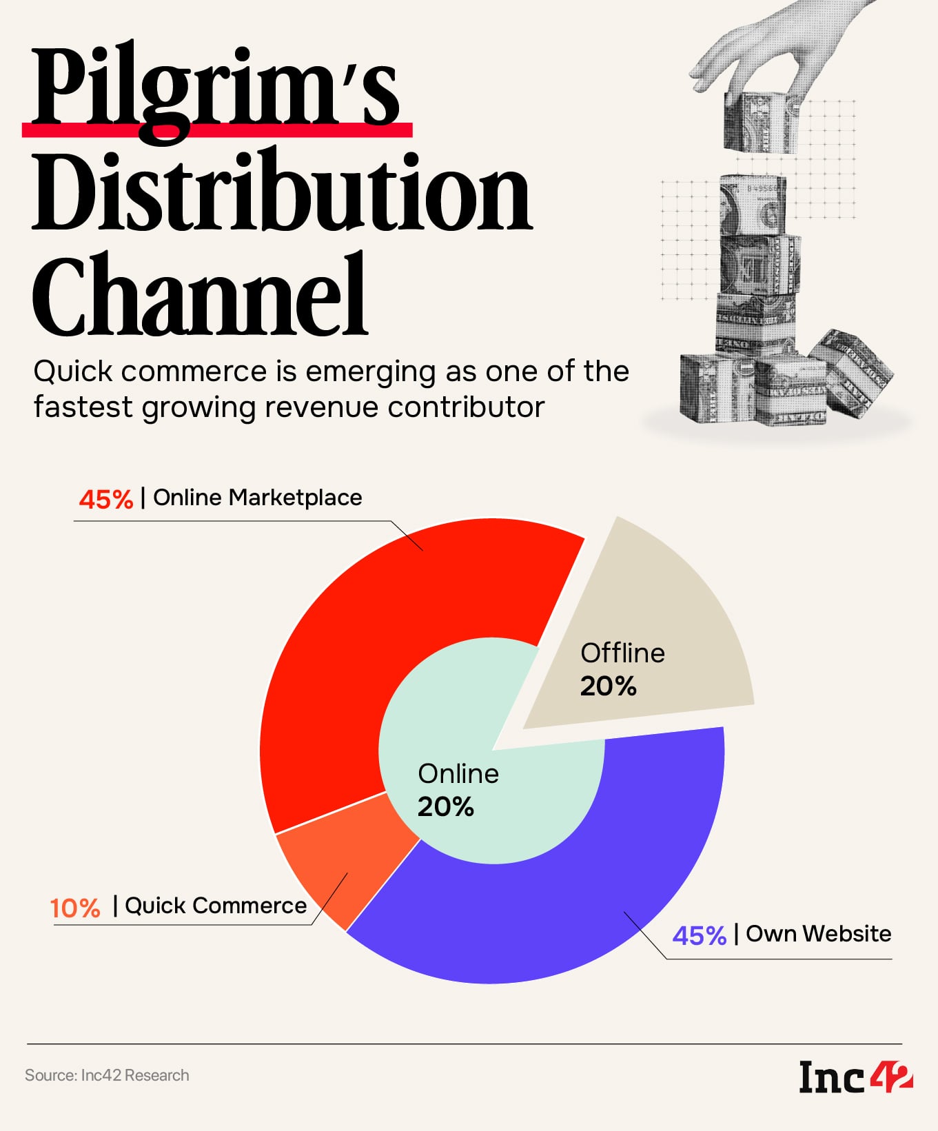 How Pilgrim Became A ₹400 Cr+ Revenue-Generating Brand In India’s Red-Ocean Beauty Market