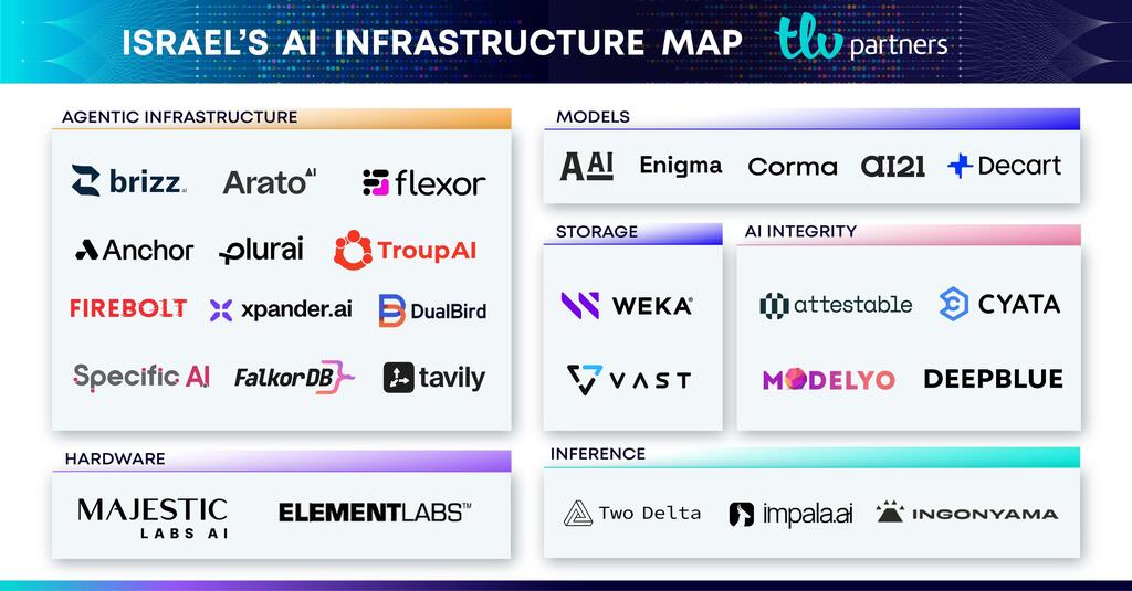 Israeli infrastructure AI map. (TLV Partners) Israeli infrastructure AI map