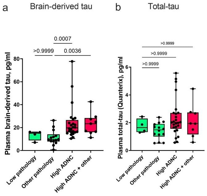 Plasma brain-derived tau (BD-tau) as a biomarker in Alzheimer’s disease and acute neurological disorders
