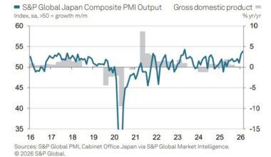 Japan flash PMIs rise in February; composite hits 53.8, exports surge