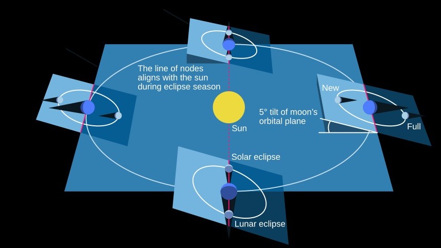 diagram explaining eclipse seasons in relation to the moon's 5 degree tilt and its position in relation to the sun and Earth.