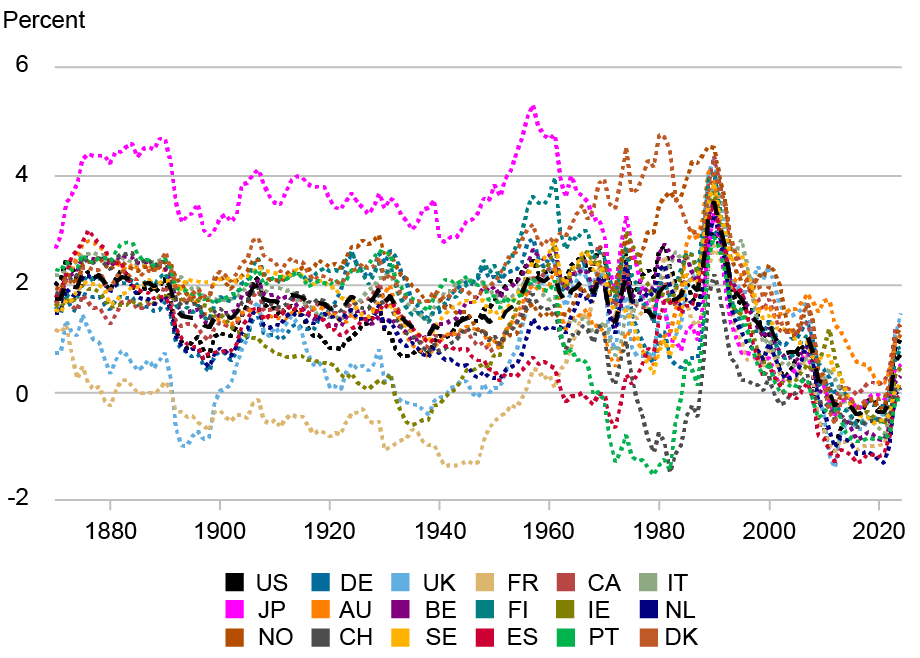 The line chart plots the posterior median estimates of the real neutral rate of interest, r*, for the eighteen developed countries over decades, with dispersion wider before the 1980s and then more convergence from the 1990s.