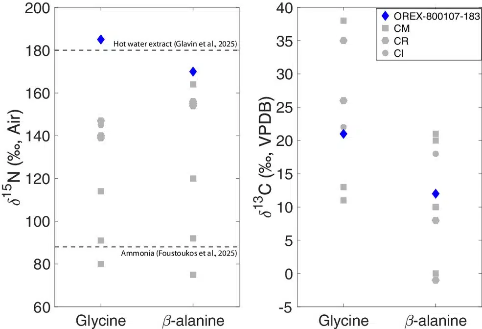Measured Isotopic Compositions Of Key Amino Acids In Asteroid Bennu.