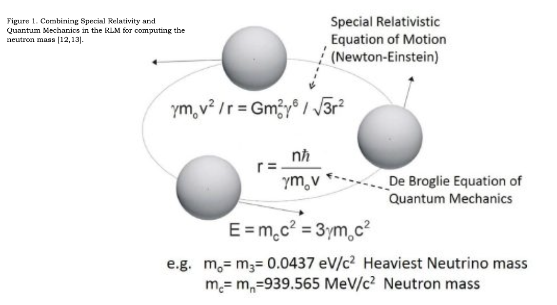 Figure 1. Combining Special Relativity and Quantum Mechanics in the RLM for computing the neutron mass [12,13].