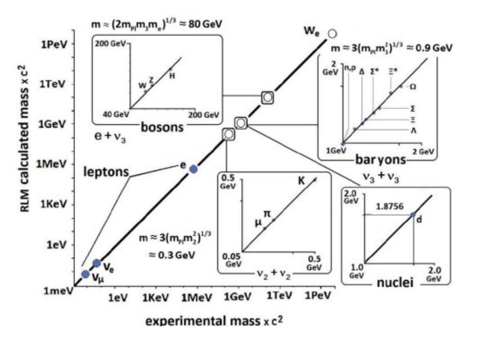 Figure 3. Comparison of the RLM computed masses of composite particles with the experimental values. Agreement is better than 2% without any adjustable parameters. The three approximate mass expressions shown in the Figure provide the order of magnitude of hadron and boson masses [18].