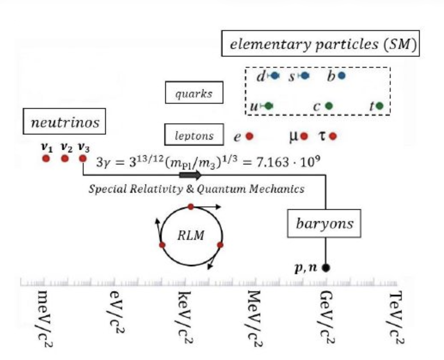 Figure 5. Rest masses of the Elementary Particles of the Standard model (SM) [7] and of the three neutrino eigenstates [8,9]. The arrow shows how the Rotating Lepton Model (RLM) via Special Relativity increases the heaviest neutrino mass from the rest eigenstate mass value m3 (~45meV/c2) to the relativistic mass value, γm3≈313 MeV/c2 of the s quark which corresponds to one third of the neutron formed [13].