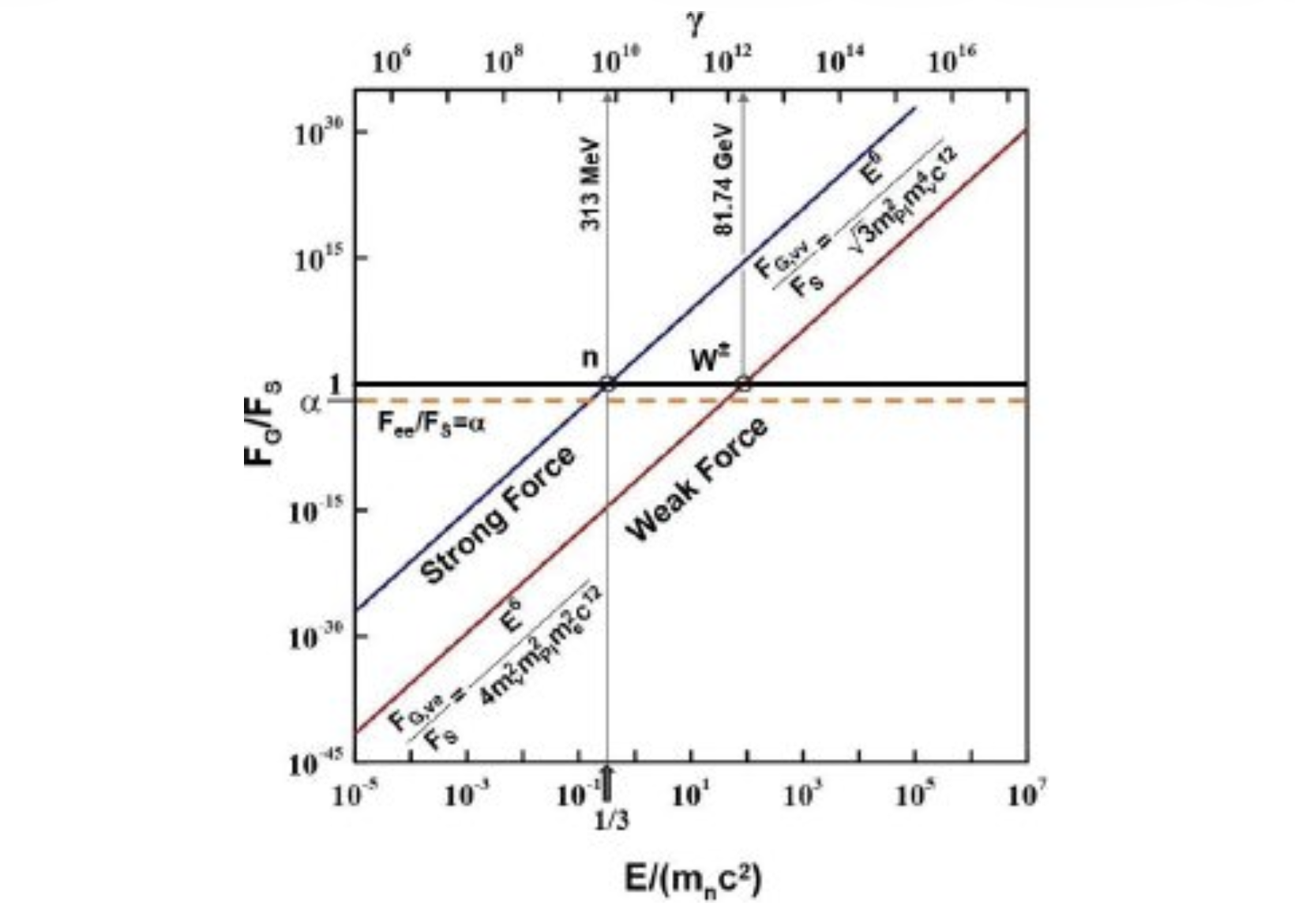 Figure 6. Comparison of the dependence on E at any fixed distance, of the ratios of Coulombic force Fee of a positron-electron pair and of the gravitational forces between two neutrinos, FG,vv, and between an electron and a neutrino, FG,ve, all divided by the strong force FS =ћc/r2, computed from equations (6) and (9); Points n and W± correspond to the energy of formation (baryogenesis) of neutrons (i.e. of quarks with effective mass mn/3=313MeV/c2) and of W± bosons [14,18]. 