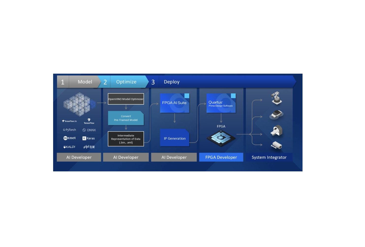 AI Starting To Simplify Design Of Programmable Logic