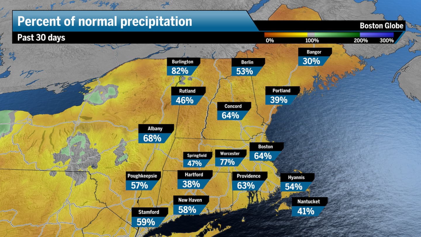 Most of New England has seen less rain than average over the last 30 days. A 100-percent level represents normal.