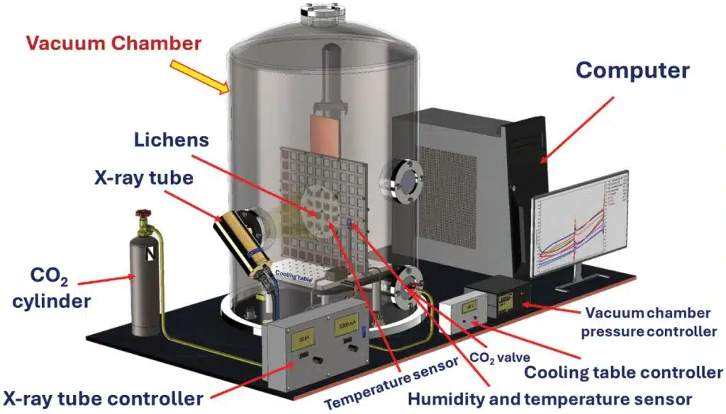 The Experiment Arrangement Includes A Vacuum Chamber With A Metal Grate (lichens), Cooling Table, Sensors, X Ray Lamp, Co2 Valve, And Controllers For Pressure And Cooling.