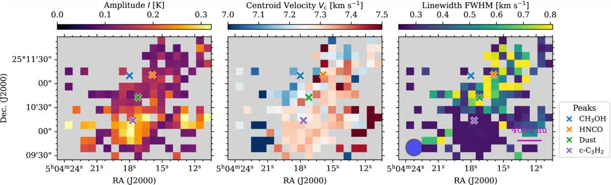 The Image Shows The Spatial Distribution Of Molecular Peaks In A Star Forming Region With Color Coded Plots For Amplitude, Velocity, And Linewidth.