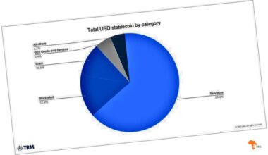 2025 RECAP | Illicit Stablecoin Activity Surged to 5-Year High in 2025 with Over 80% Used for Sanctions Evasion – BitKE