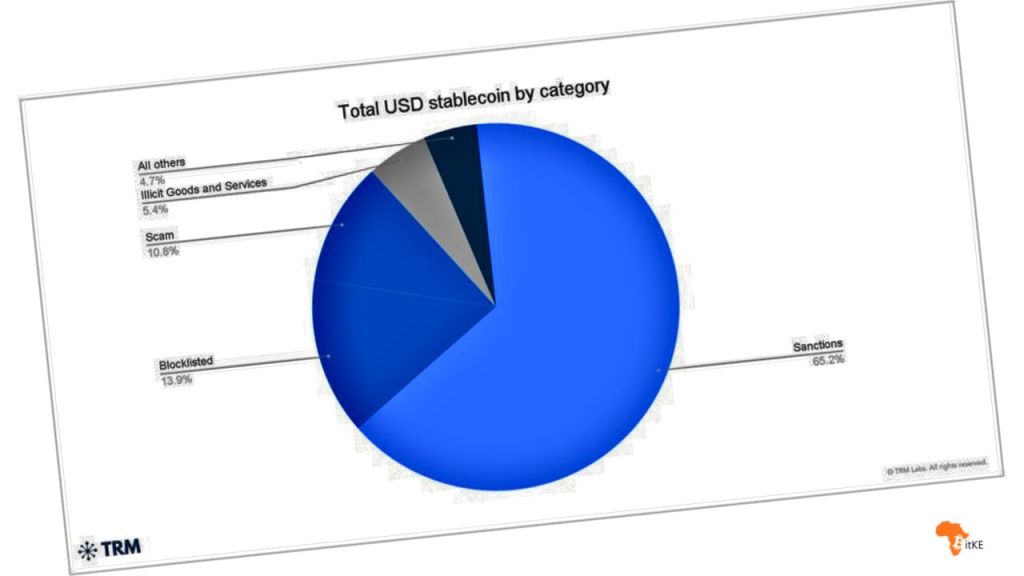 2025 RECAP | Illicit Stablecoin Activity Surged to 5-Year High in 2025 with Over 80% Used for Sanctions Evasion – BitKE