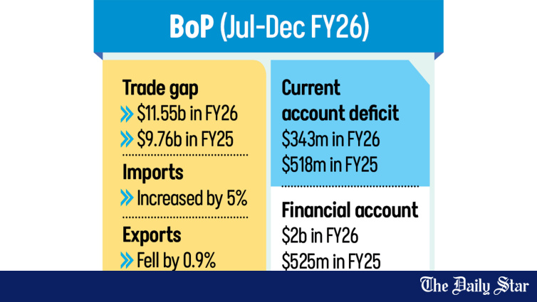 Trade deficit widens to $11.55b in first half of FY26