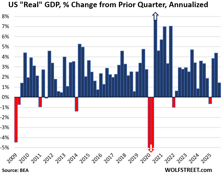 Hot Inflation & Plunge in Federal Government Spending Slam Real GDP. But Trade Deficit Least Bad in 2 Years