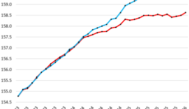 Growth of Nonfarm Jobs in 2024 and 2025 Much Weaker than Previously Reported: The Annual Benchmark Revisions