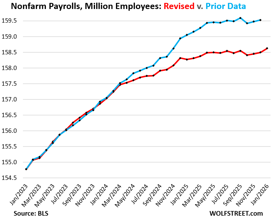 Growth of Nonfarm Jobs in 2024 and 2025 Much Weaker than Previously Reported: The Annual Benchmark Revisions