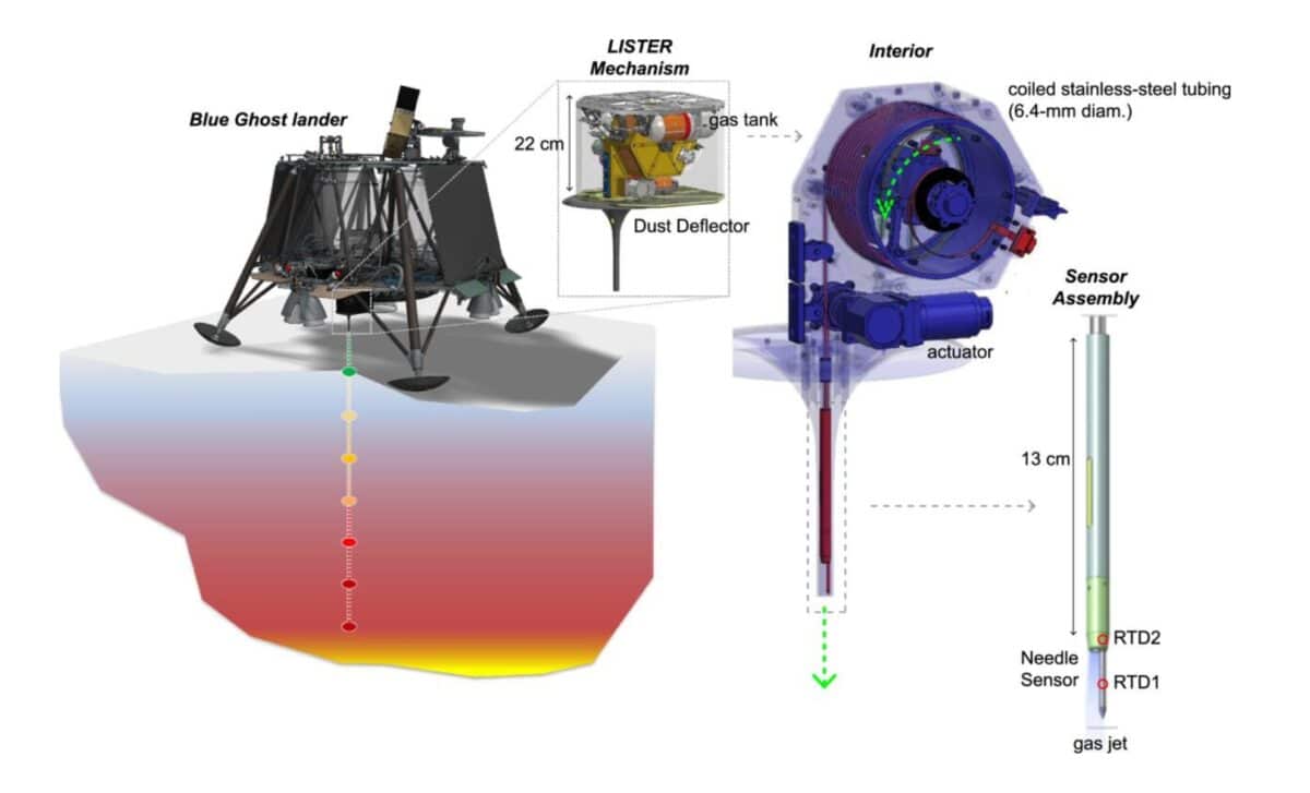  A Conceptual Drawing Of The Lister Deployment Mechanism