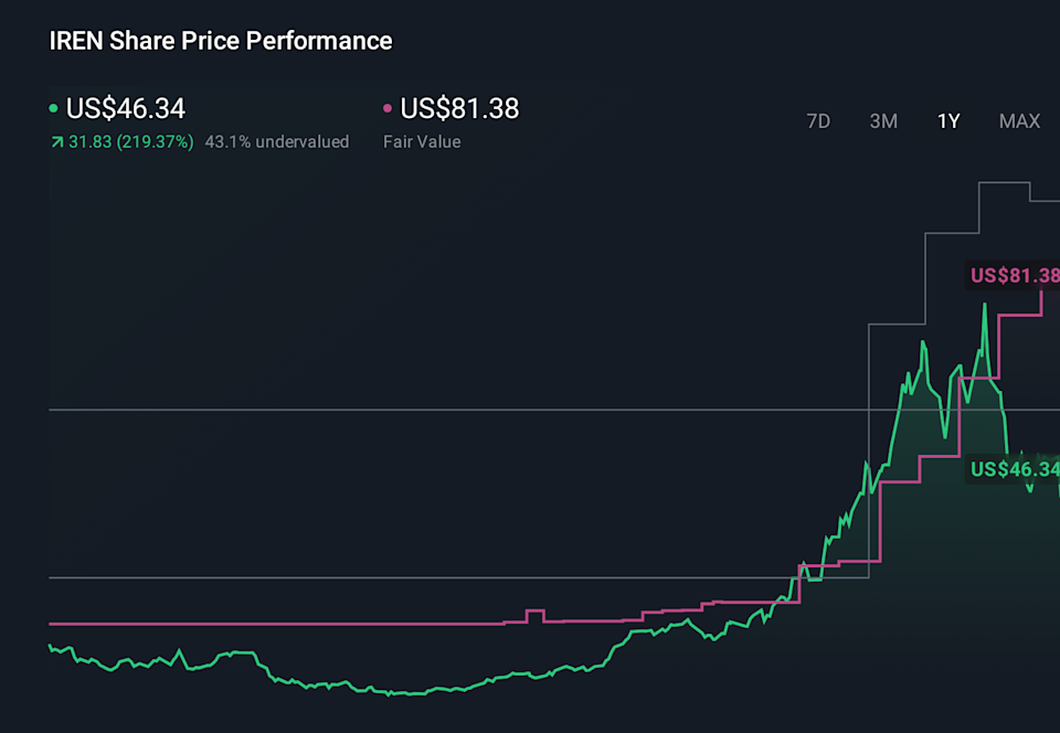 NasdaqGS:IREN 1-Year Stock Price Chart