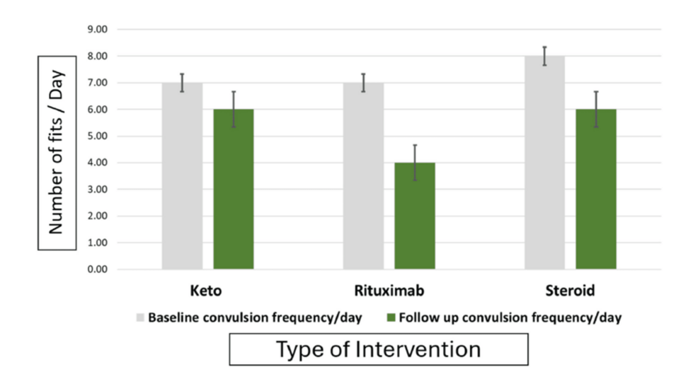 Ketogenic Diet Versus Immunological Therapy in the Management of Refractory Epilepsy in Children