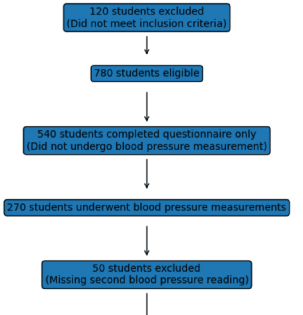 Determinants of Elevated Blood Pressure and Hypertension Among Undergraduate Medical Students in Central Karnataka, India: A Cross-Sectional Study