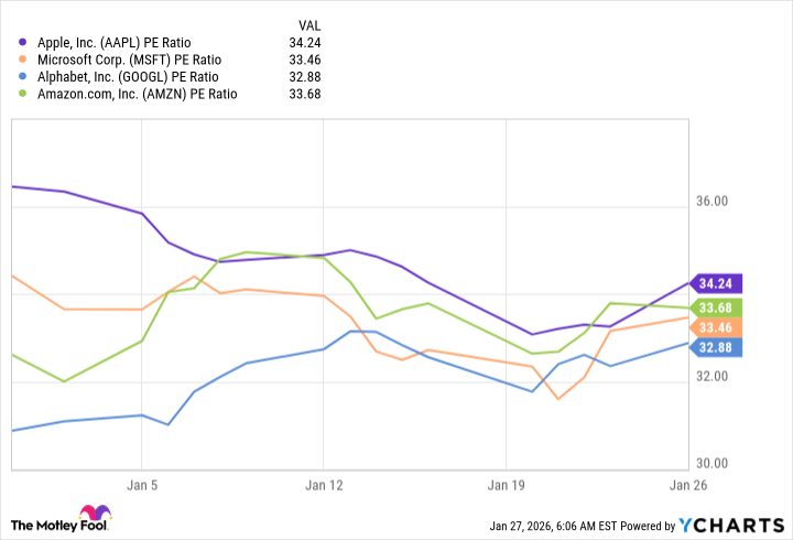 AAPL PE Ratio Chart