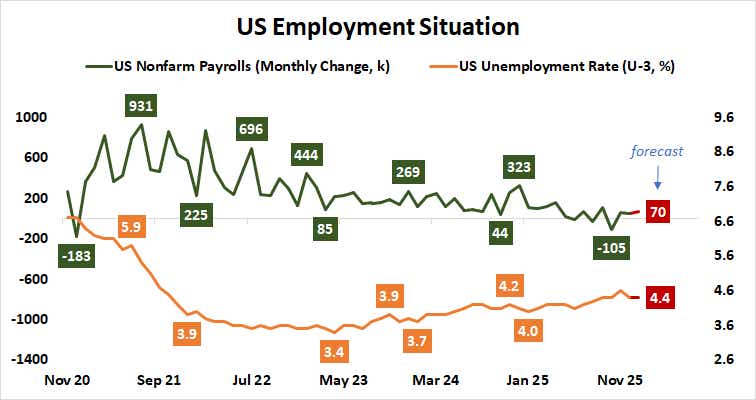 US nonfarm payrolls and unemployment rate