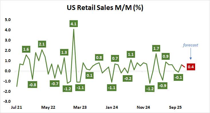 US retail sales