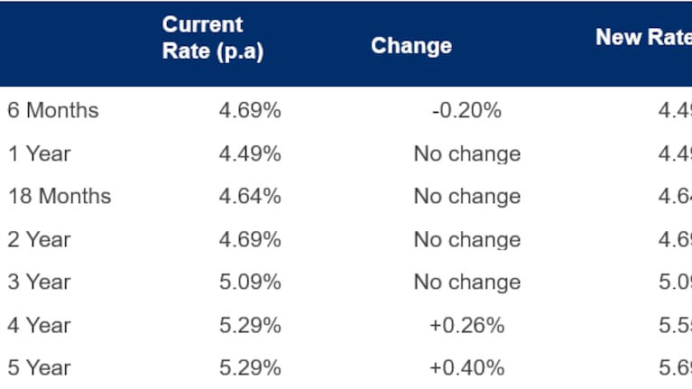 BNZ's fixed mortgage rates on Feb. 3