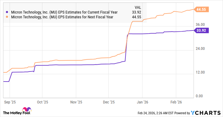 MU EPS Estimates for Current Fiscal Year Chart