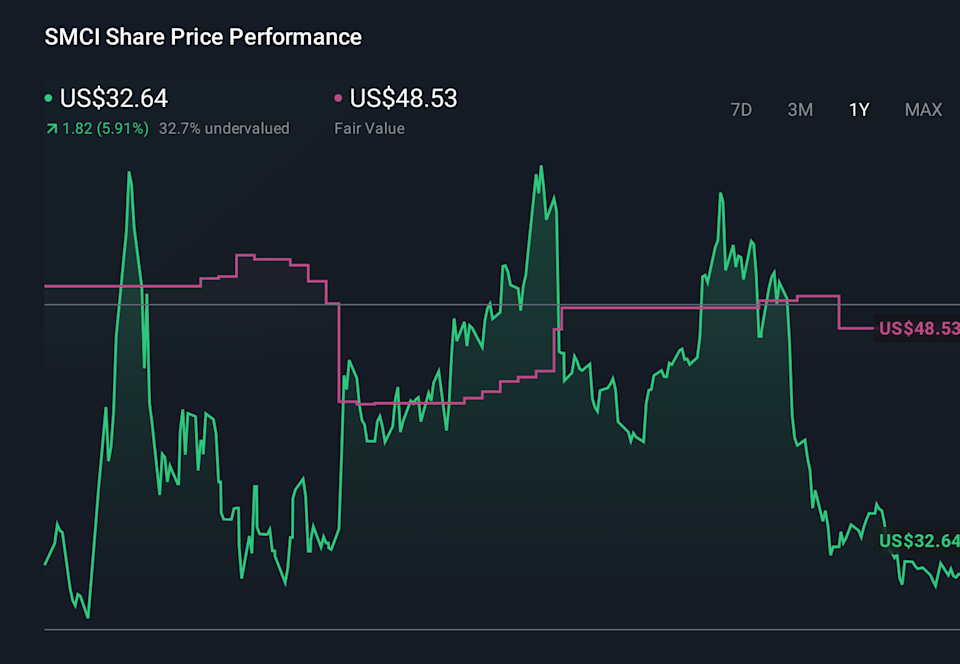 NasdaqGS:SMCI 1-Year Stock Price Chart