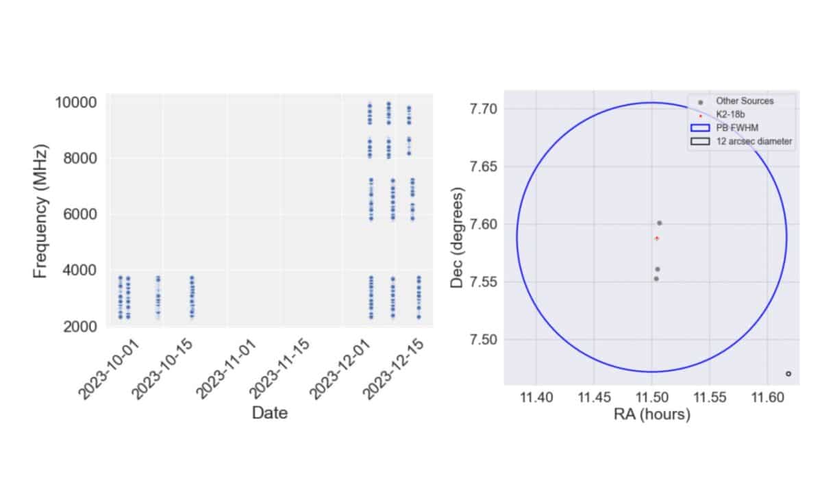 Cosmic Observations Of K2 18b Showing Detected Frequencies, Observation Dates, And Coherent Beam Layout In S Band ©arxiv